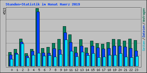 Stunden-Statistik im Monat Maerz 2019