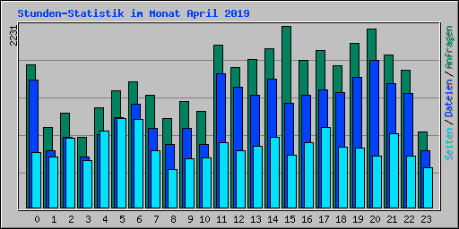Stunden-Statistik im Monat April 2019