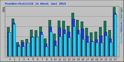 Stunden-Statistik im Monat Juni 2019