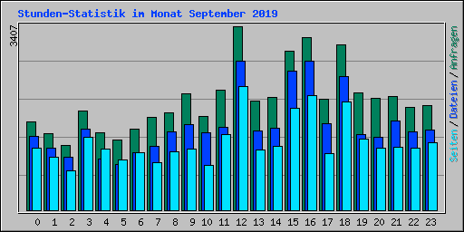 Stunden-Statistik im Monat September 2019