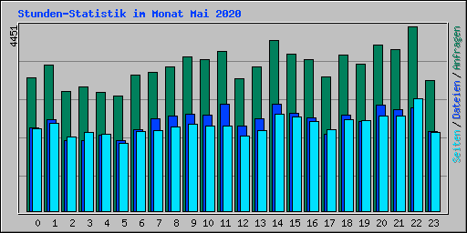 Stunden-Statistik im Monat Mai 2020