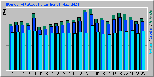 Stunden-Statistik im Monat Mai 2021