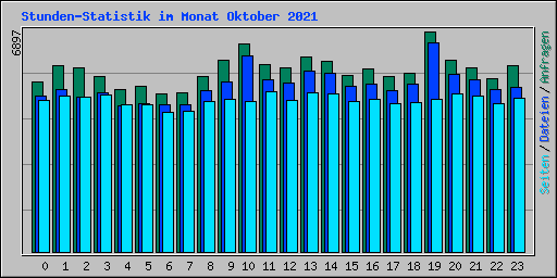 Stunden-Statistik im Monat Oktober 2021