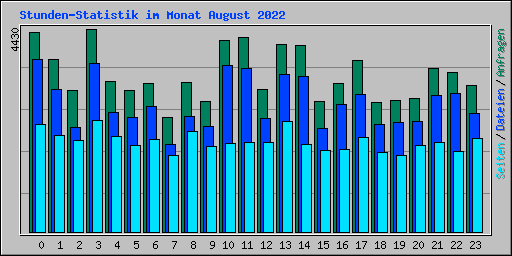 Stunden-Statistik im Monat August 2022