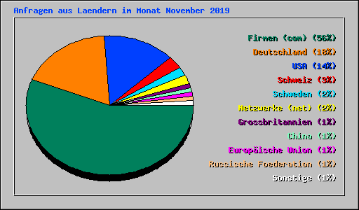 Anfragen aus Laendern im Monat November 2019
