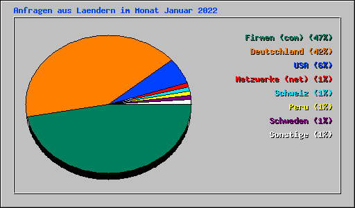 Anfragen aus Laendern im Monat Januar 2022