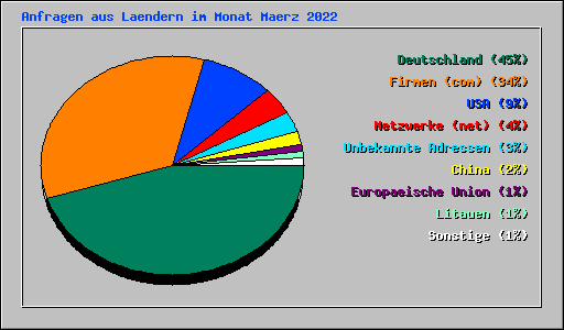 Anfragen aus Laendern im Monat Maerz 2022