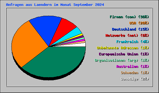 Anfragen aus Laendern im Monat September 2024