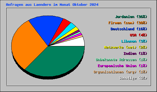 Anfragen aus Laendern im Monat Oktober 2024