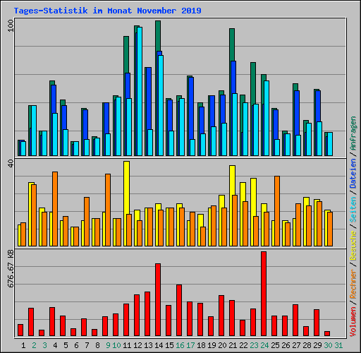 Tages-Statistik im Monat November 2019