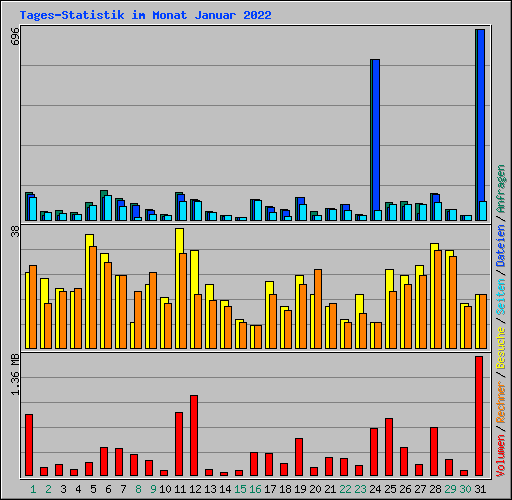Tages-Statistik im Monat Januar 2022