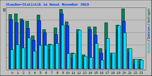 Stunden-Statistik im Monat November 2019