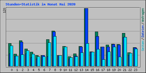 Stunden-Statistik im Monat Mai 2020