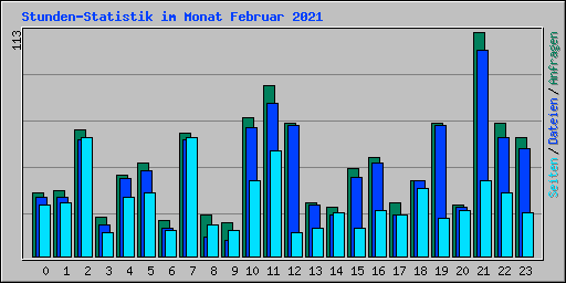 Stunden-Statistik im Monat Februar 2021