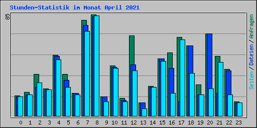 Stunden-Statistik im Monat April 2021