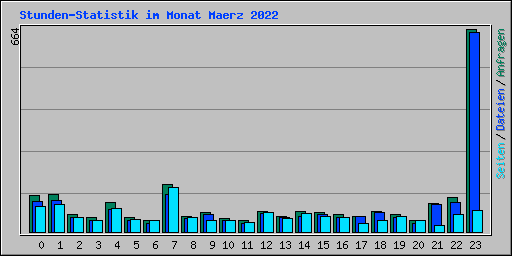Stunden-Statistik im Monat Maerz 2022