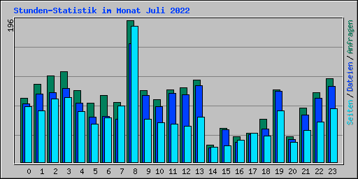 Stunden-Statistik im Monat Juli 2022