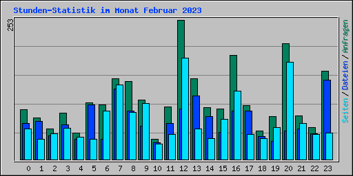 Stunden-Statistik im Monat Februar 2023