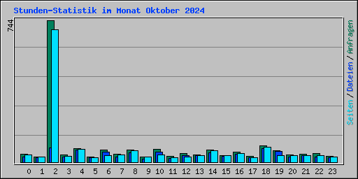 Stunden-Statistik im Monat Oktober 2024