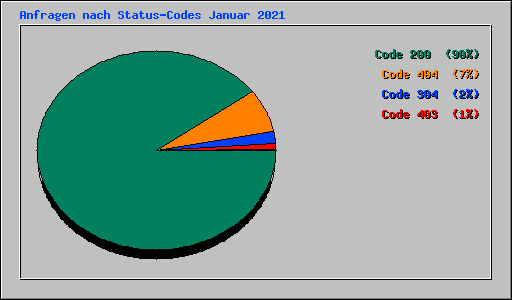 Anfragen nach Status-Codes Januar 2021