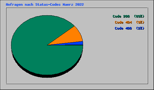 Anfragen nach Status-Codes Maerz 2022