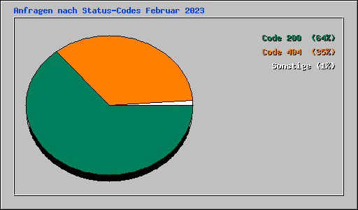 Anfragen nach Status-Codes Februar 2023