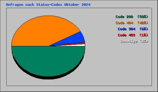 Anfragen nach Status-Codes Oktober 2024
