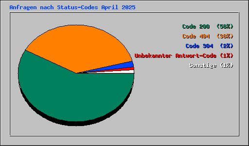 Anfragen nach Status-Codes April 2025