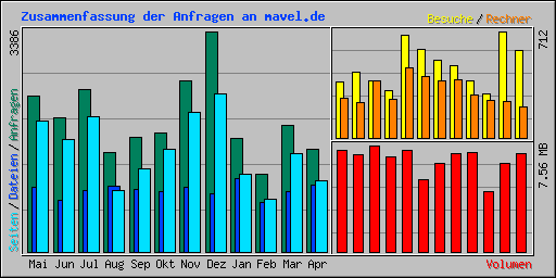 Zusammenfassung der Anfragen an mavel.de
