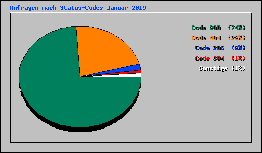 Anfragen nach Status-Codes Januar 2019