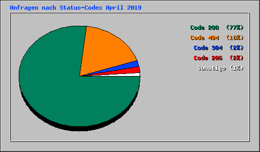 Anfragen nach Status-Codes April 2019