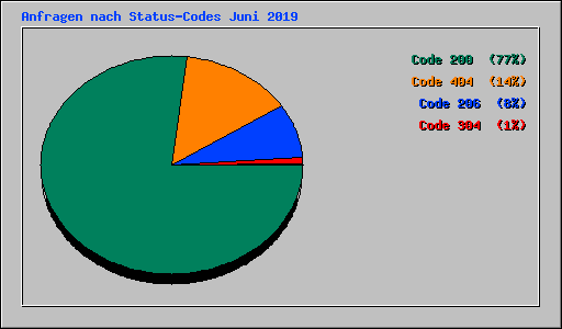Anfragen nach Status-Codes Juni 2019