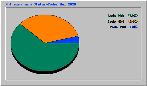 Anfragen nach Status-Codes Mai 2020