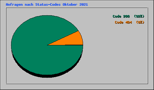 Anfragen nach Status-Codes Oktober 2021